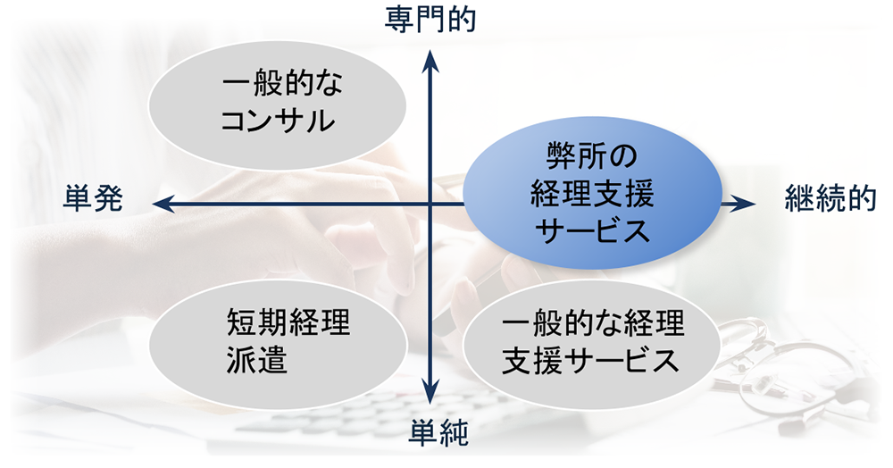 4象限でのポジショニングの図